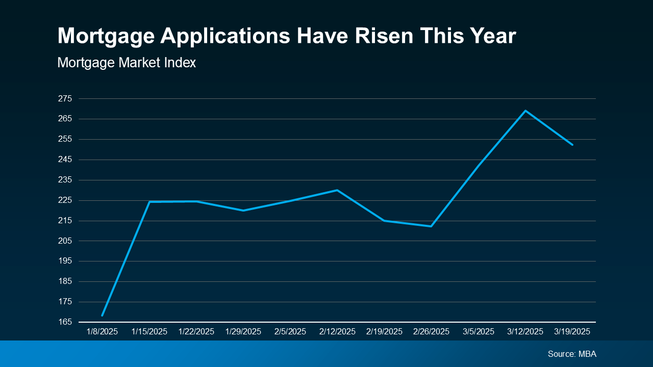 20250324 mortgage applications have risen this year original