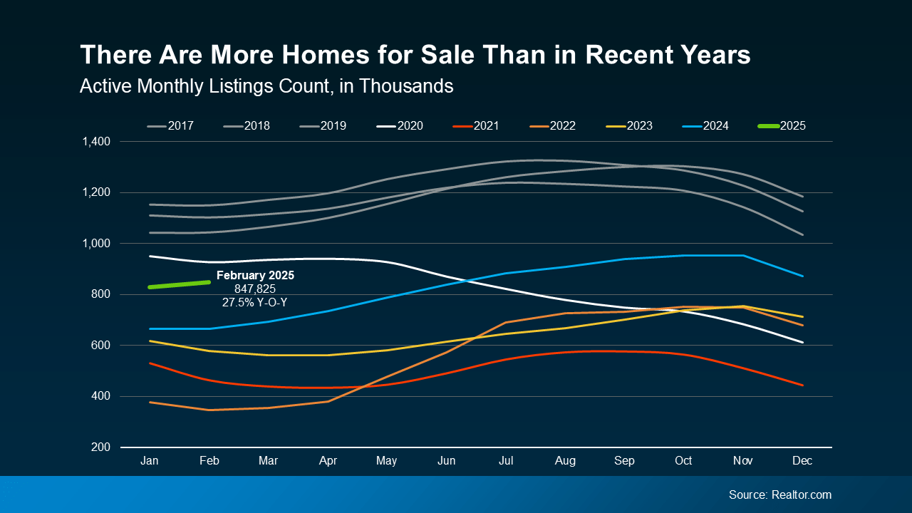 20250324 there are more homes for sale than in recent years original