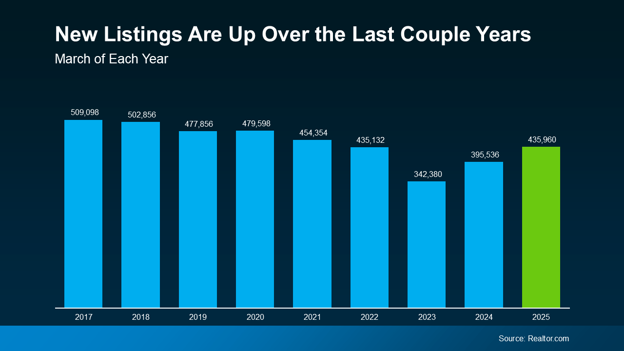 20250407 new listings are up over the last couple years original