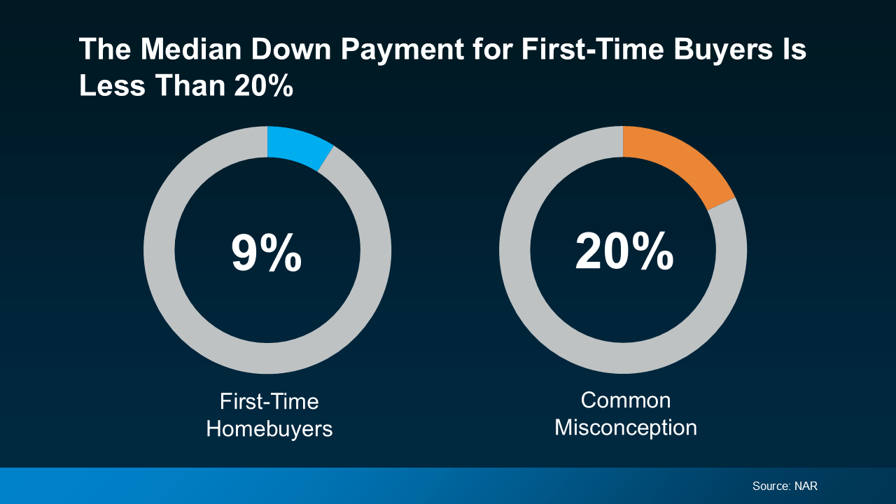 20250505 the median down payment for first time buyers is less than twenty percent original
