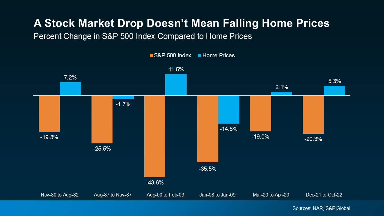 20250506 a stock market drop doesnt mean failling home prices original