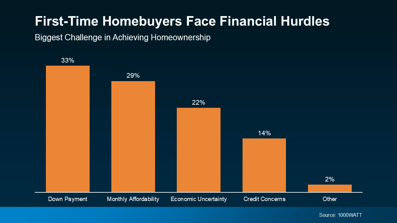 20250609 first time homebuyers face financial hurdles original