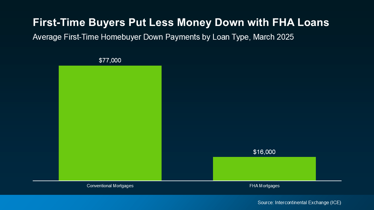 20250609 first time homebuyers put less money down with fha loans original