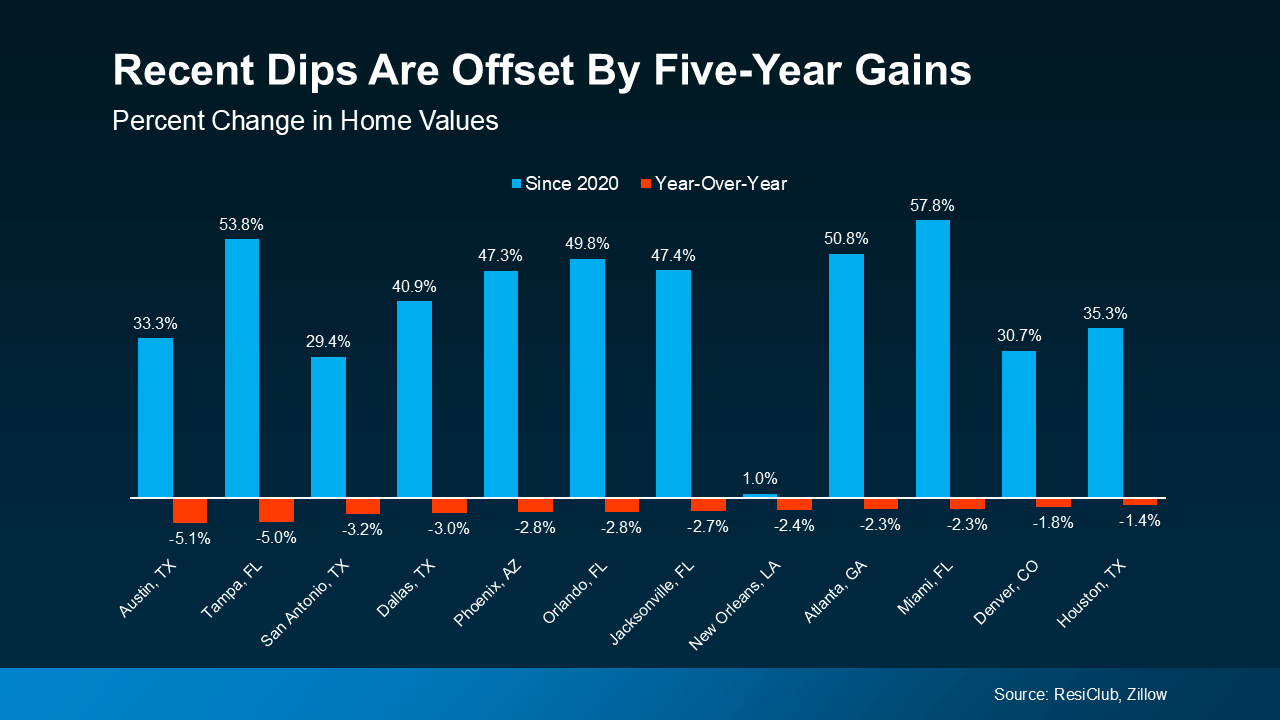 20250610 recent dips are offset by five year gains original