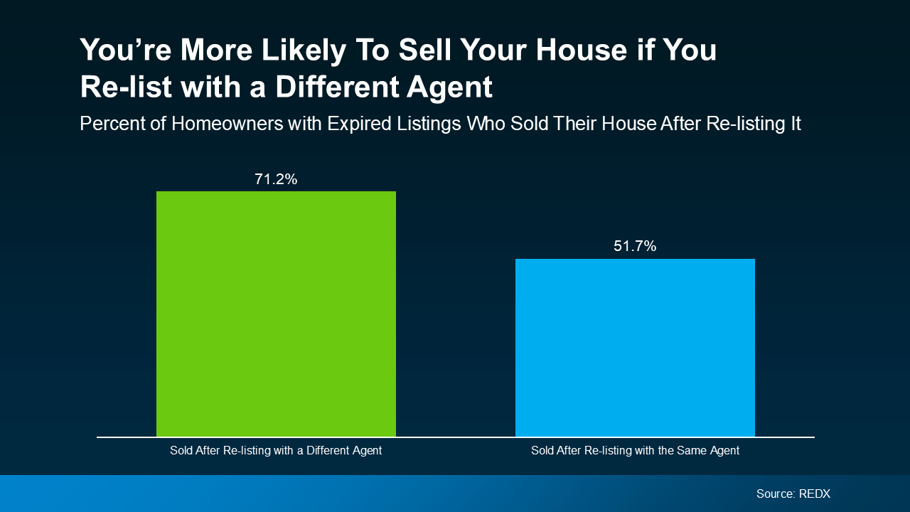 20250612 youre more likely to sell your house if you relist with a different agent original
