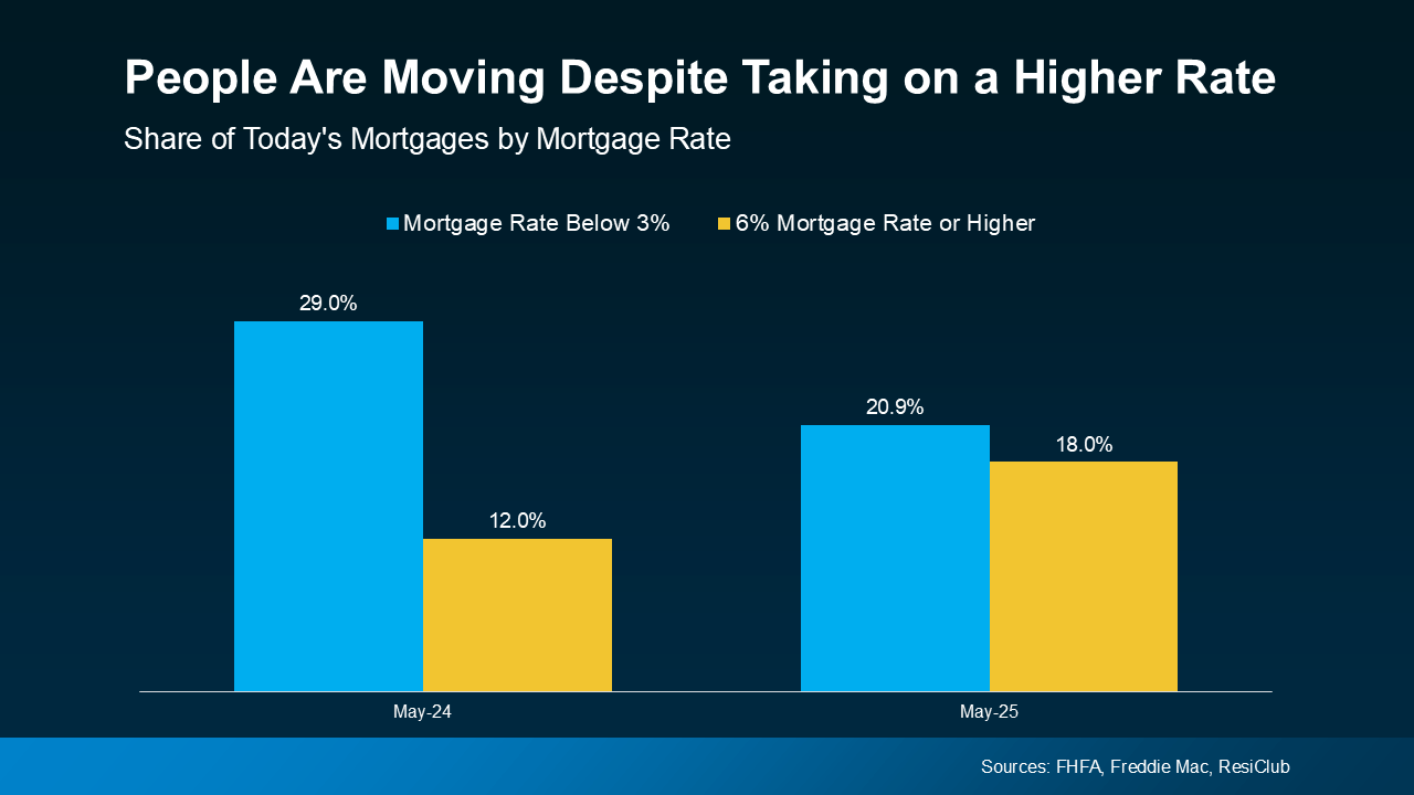 20250618 people are moving despite taking on a higher rate original