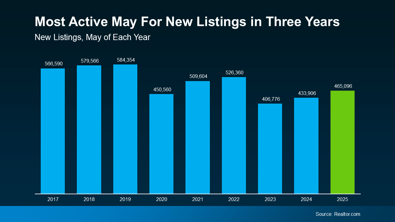 20250619 most active may for new listings in three years original