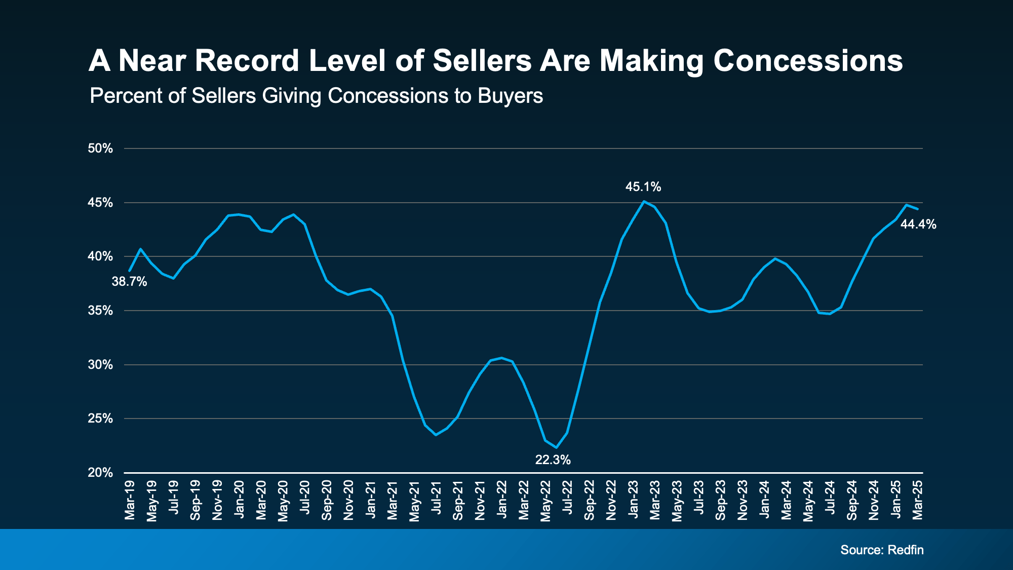 20250626 a near record level of sellers are making concessions original