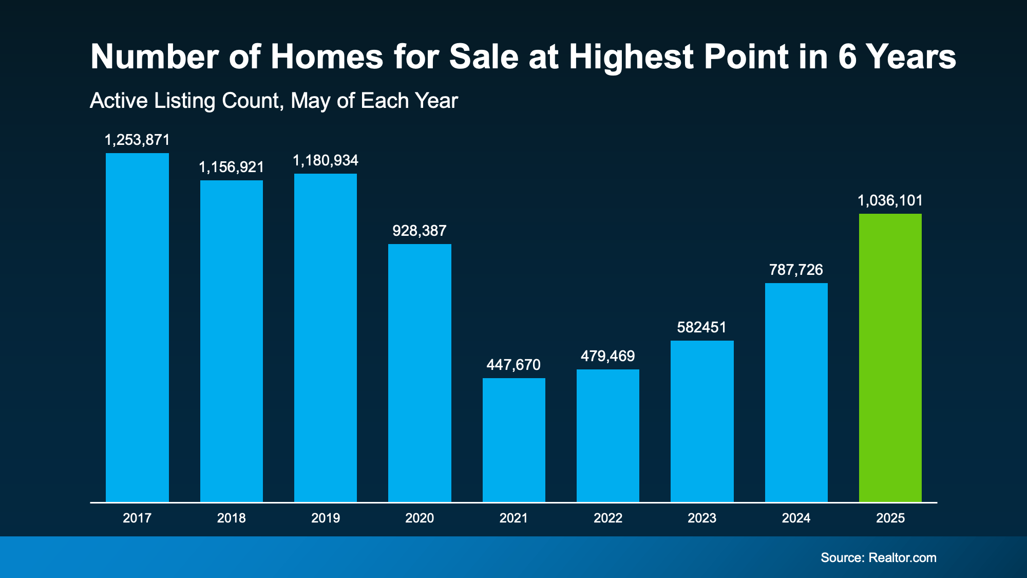 20250626 number of homes for sale at highest point in 6 years original