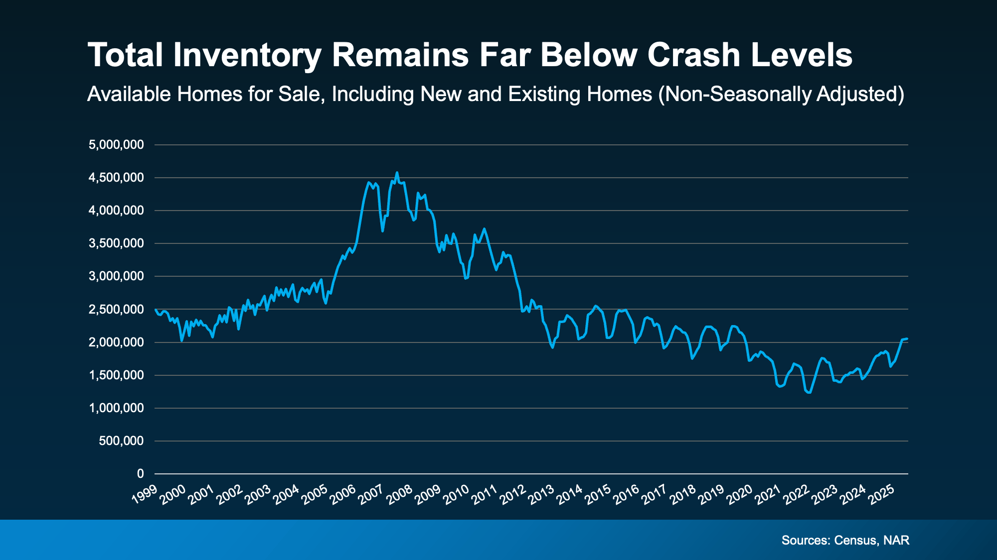 20250828 total inventory remains far below crash levels original