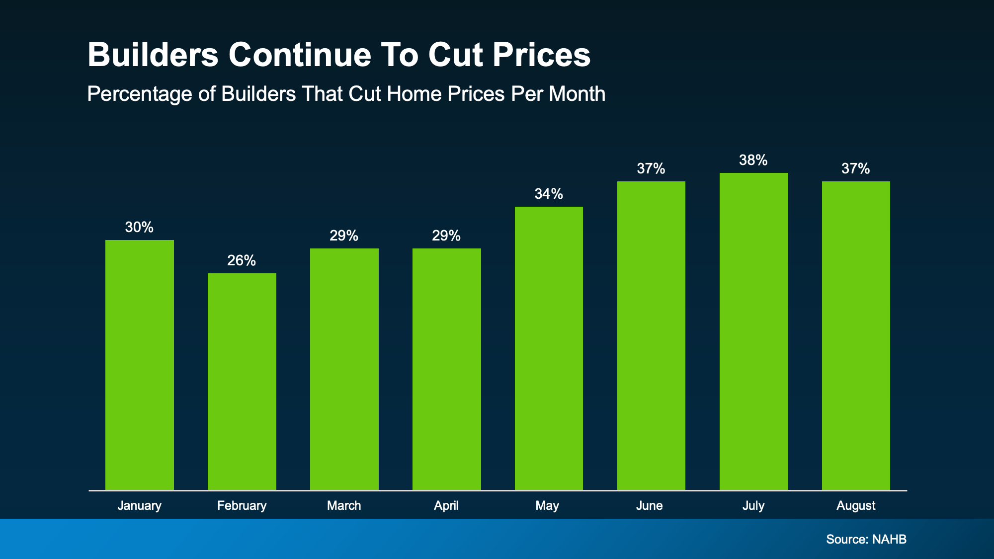 20250904 builders continue to cut prices original