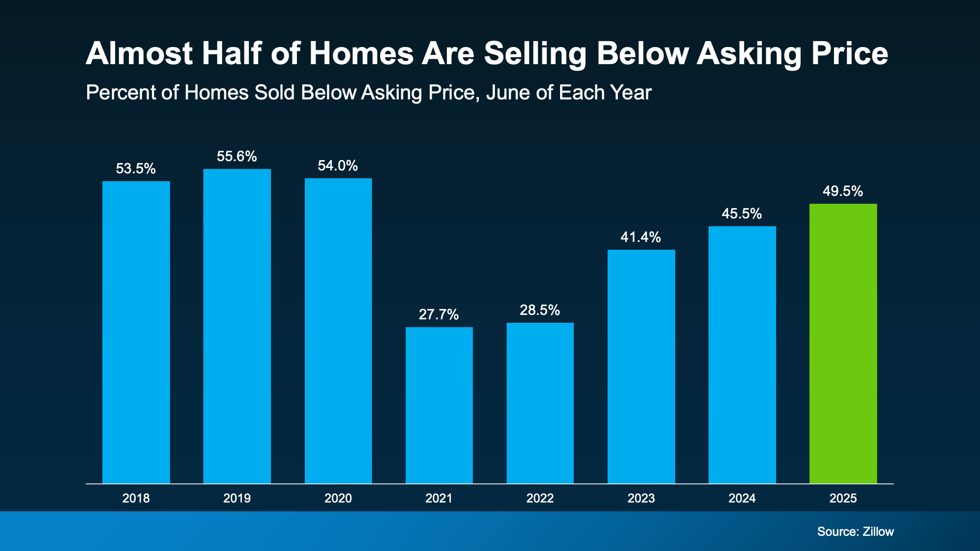 20250908 almost half of homes are selling below asking price original