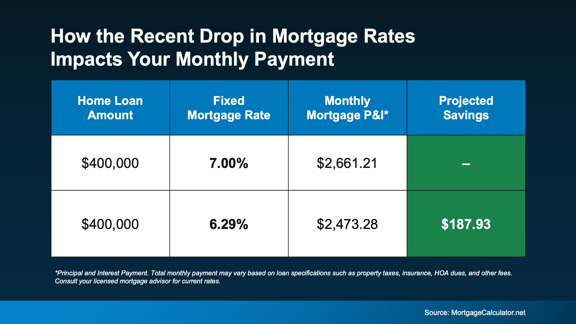 20250910 how the recent drop in mortgage rates impacts your monthly payment original