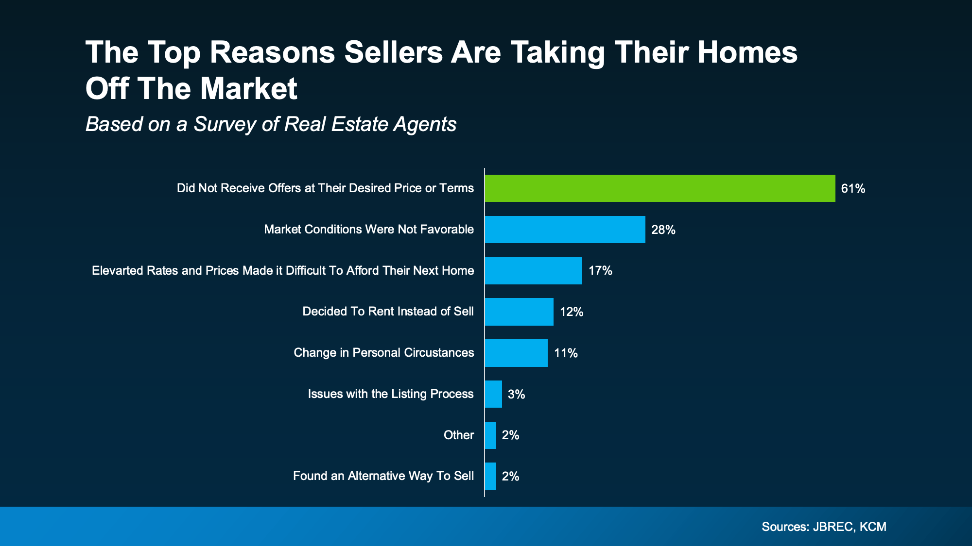 20251009 the top reasons sellers are taking their homes off the market original
