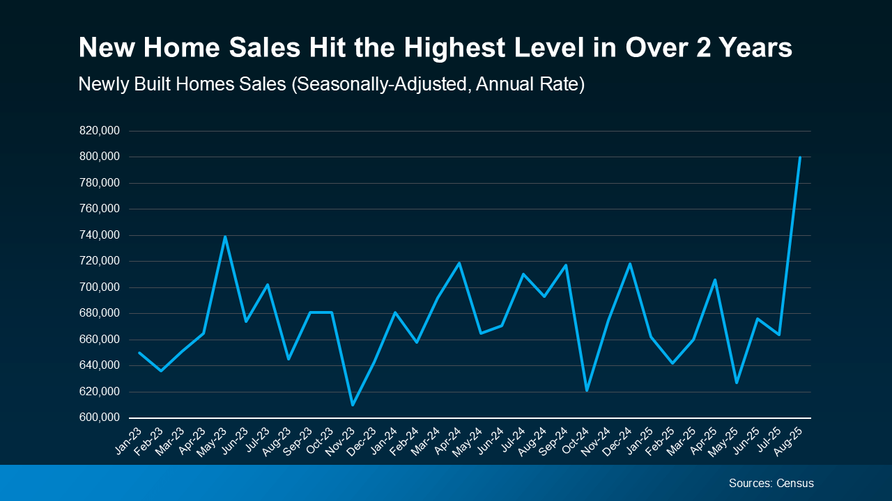 20251013 new home sales hit the highest level original
