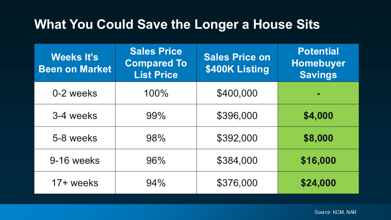 20251201 what you could save the longer a house sits original