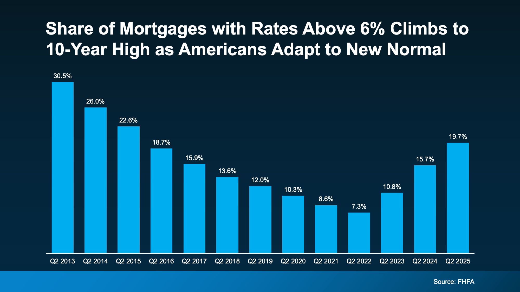 20251204 share of mortgages with rates above 6 climbs to 10 year high original