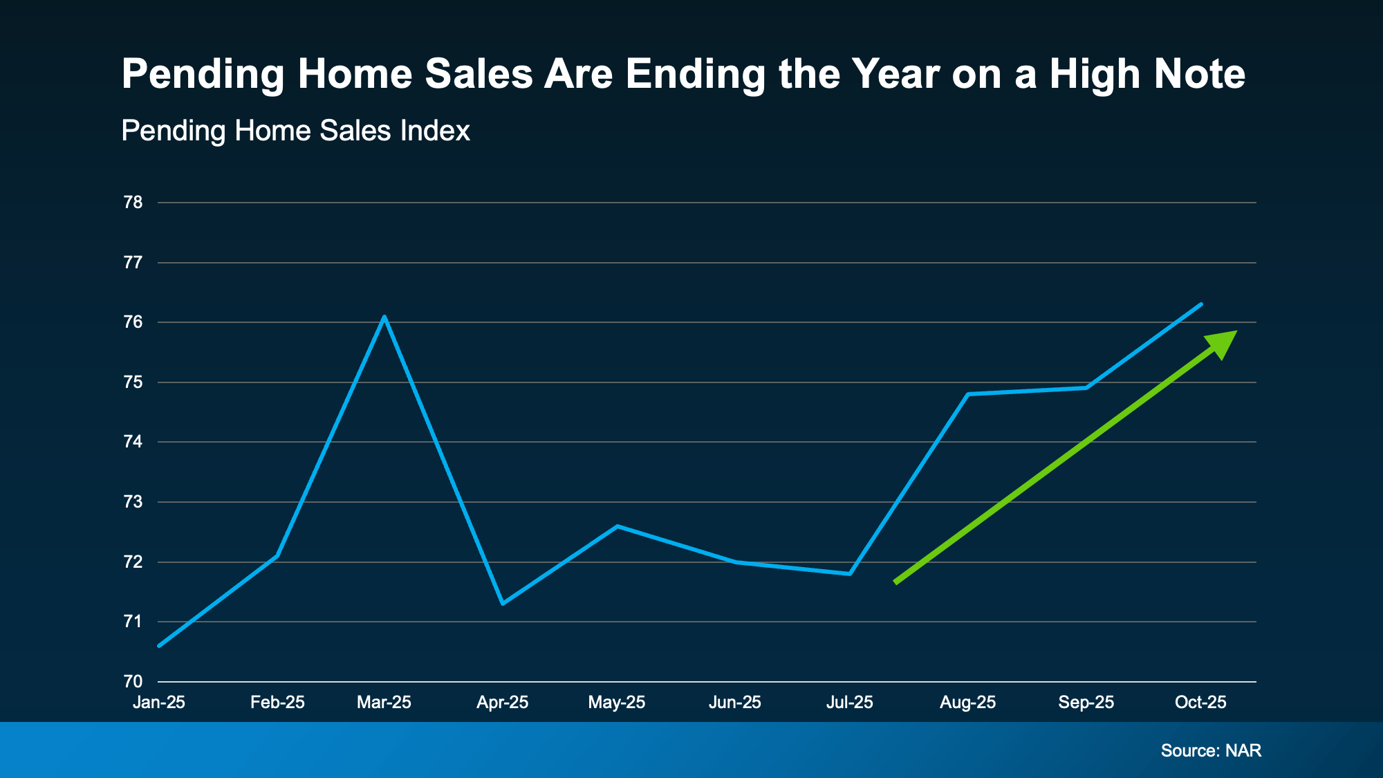 20251217 pending home sales are ending the year on a high note original