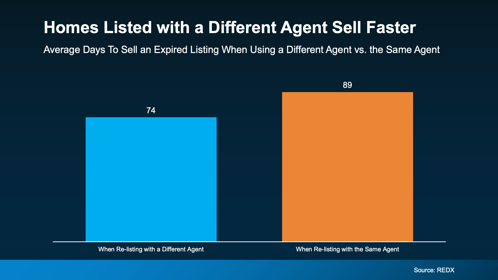 20251224 homes listed with a different agent sell faster original