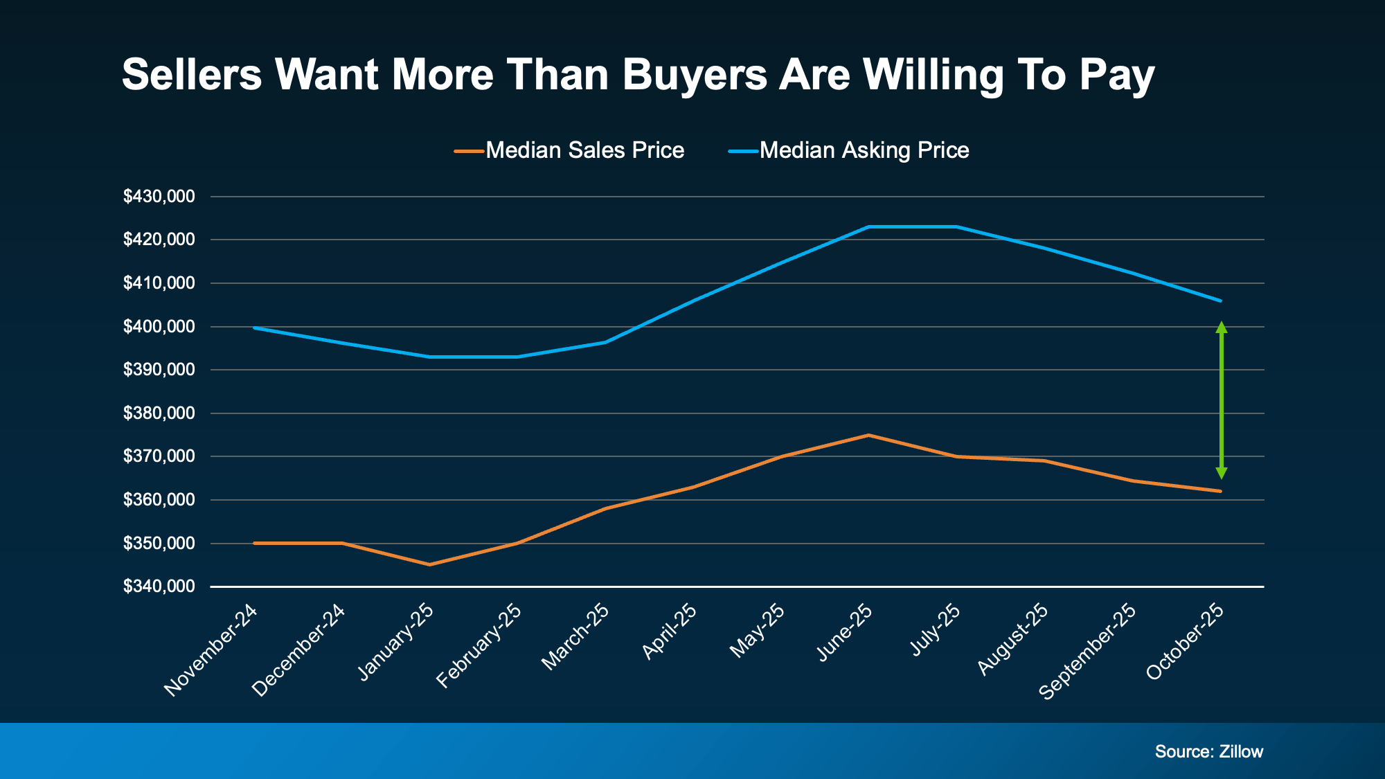 20251224 sellers want more than buyers are willing to pay original
