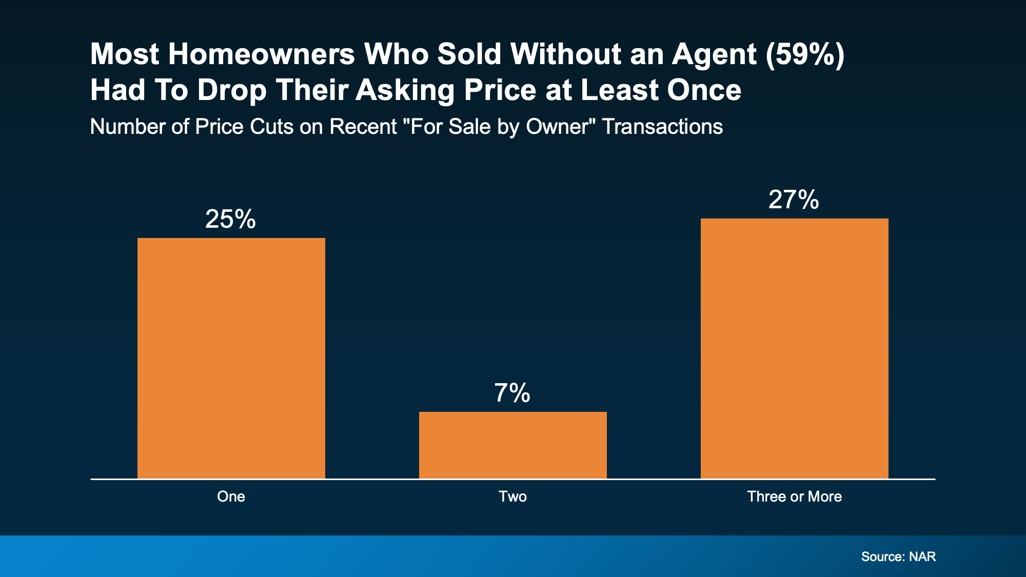 20260114 most homeowners who sold without an agent original