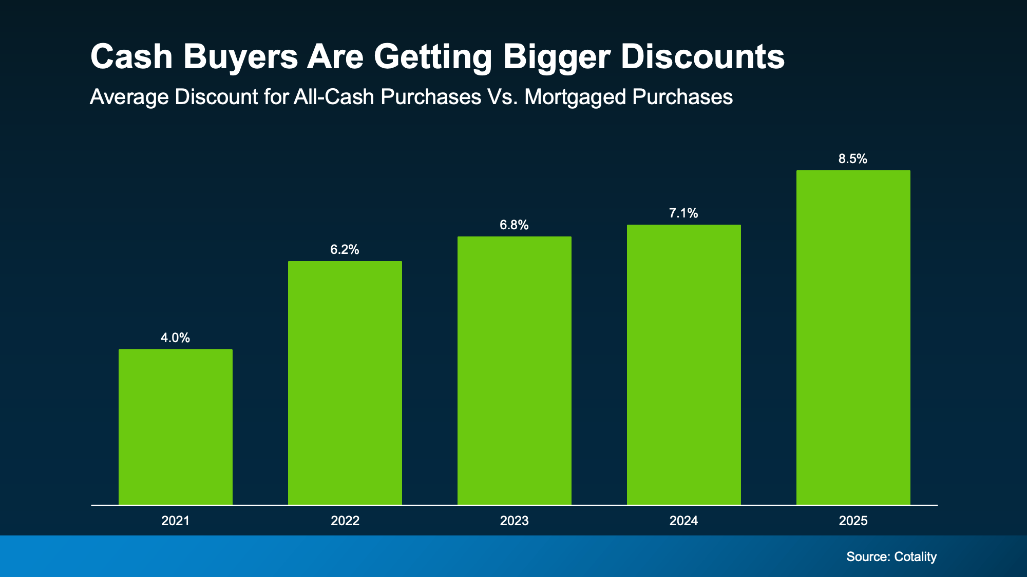 20260302 cash buyers are getting bigger discounts original