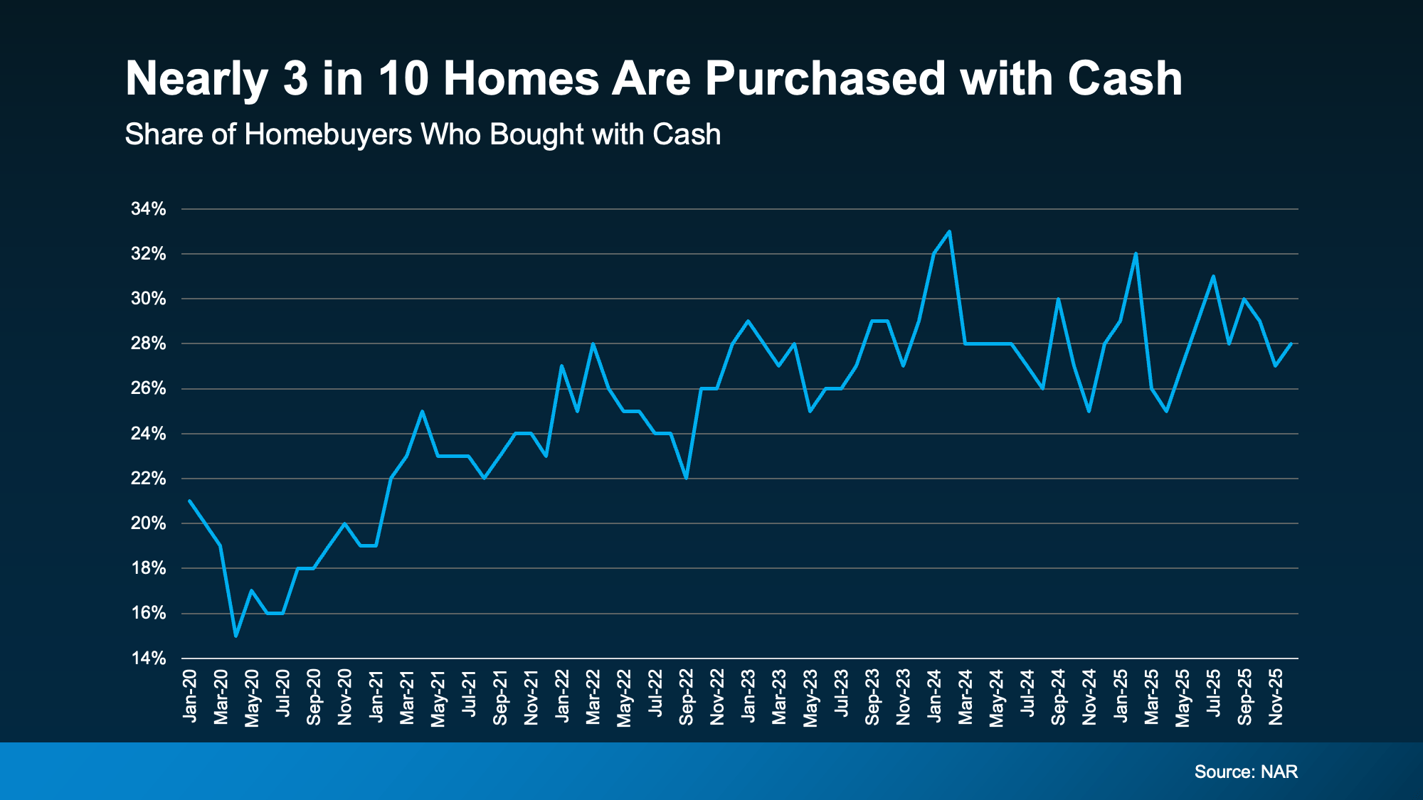 20260302 nearly 3 in 10 homes are purchased with cash original