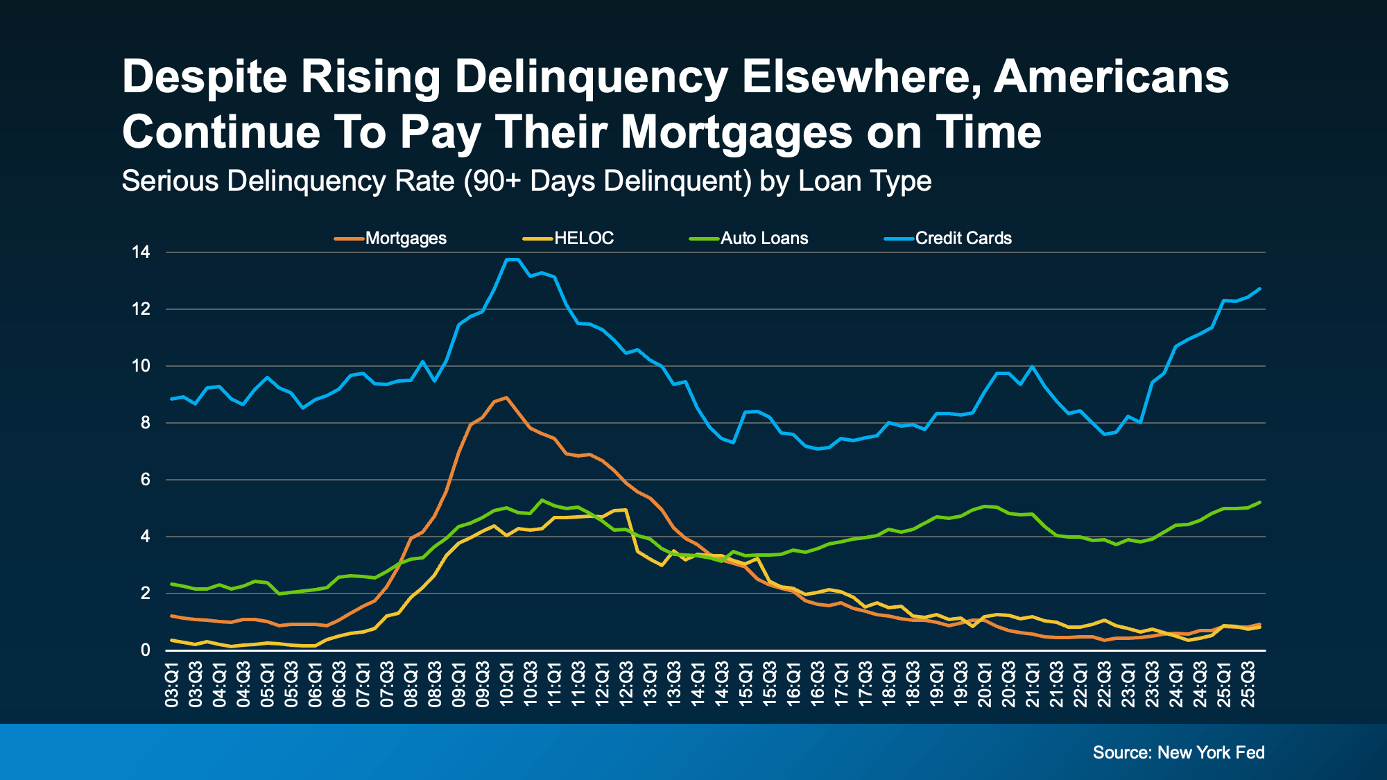 20260309 despite rising delinquency elsewhere original