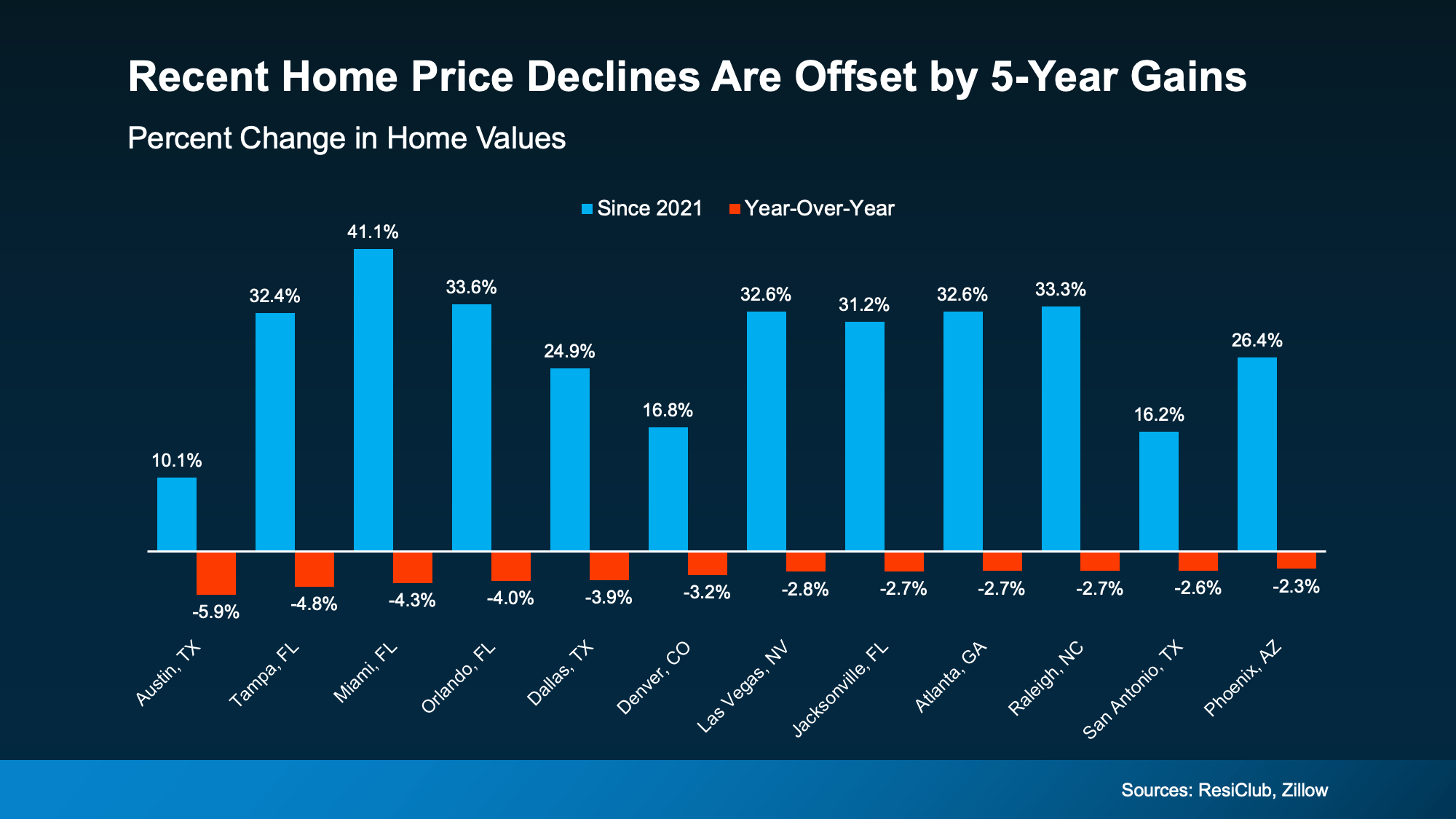 20260423 recent home price declines original