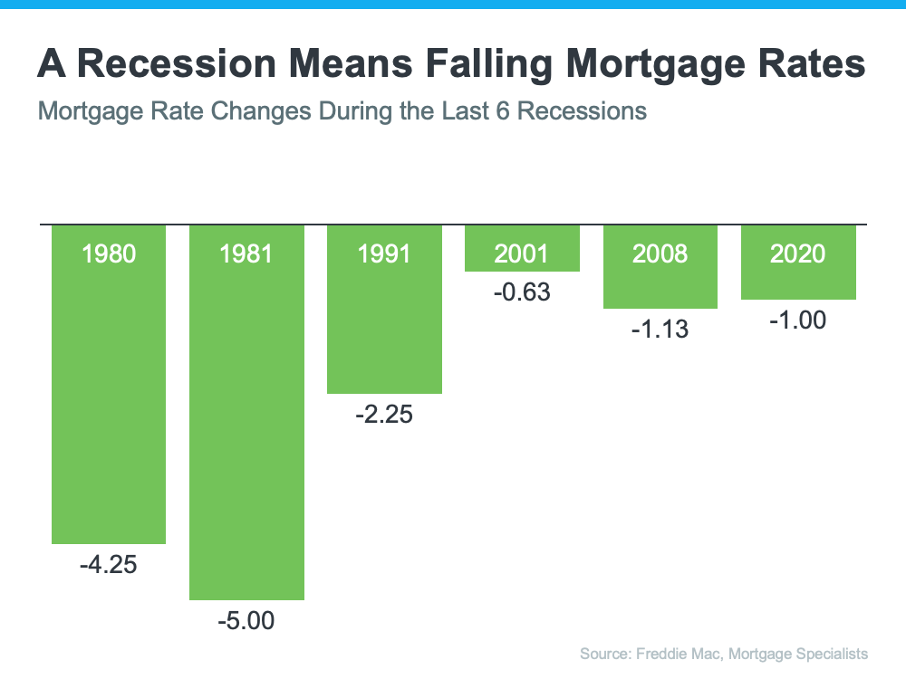 content images 20230428 20230502 a recession means falling mortgage rates