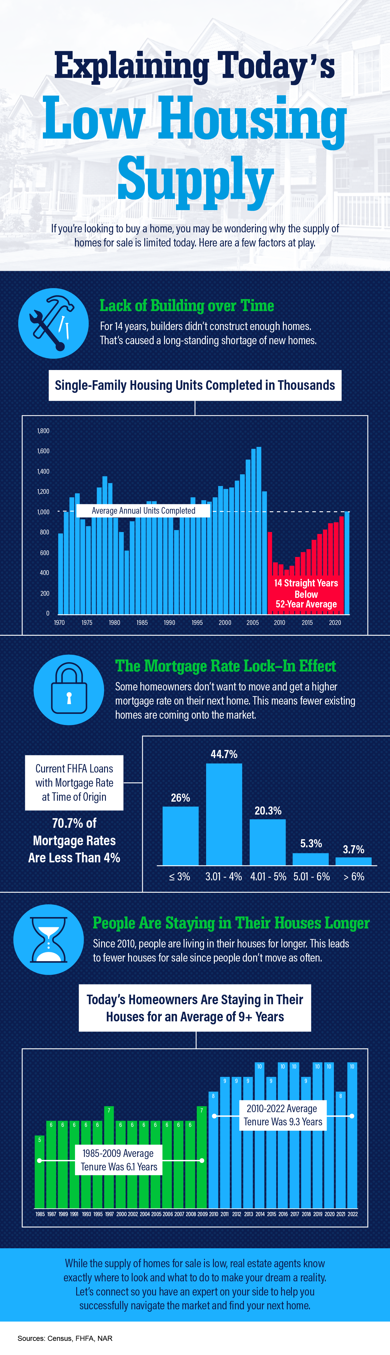 explaining todays low housing supply mem