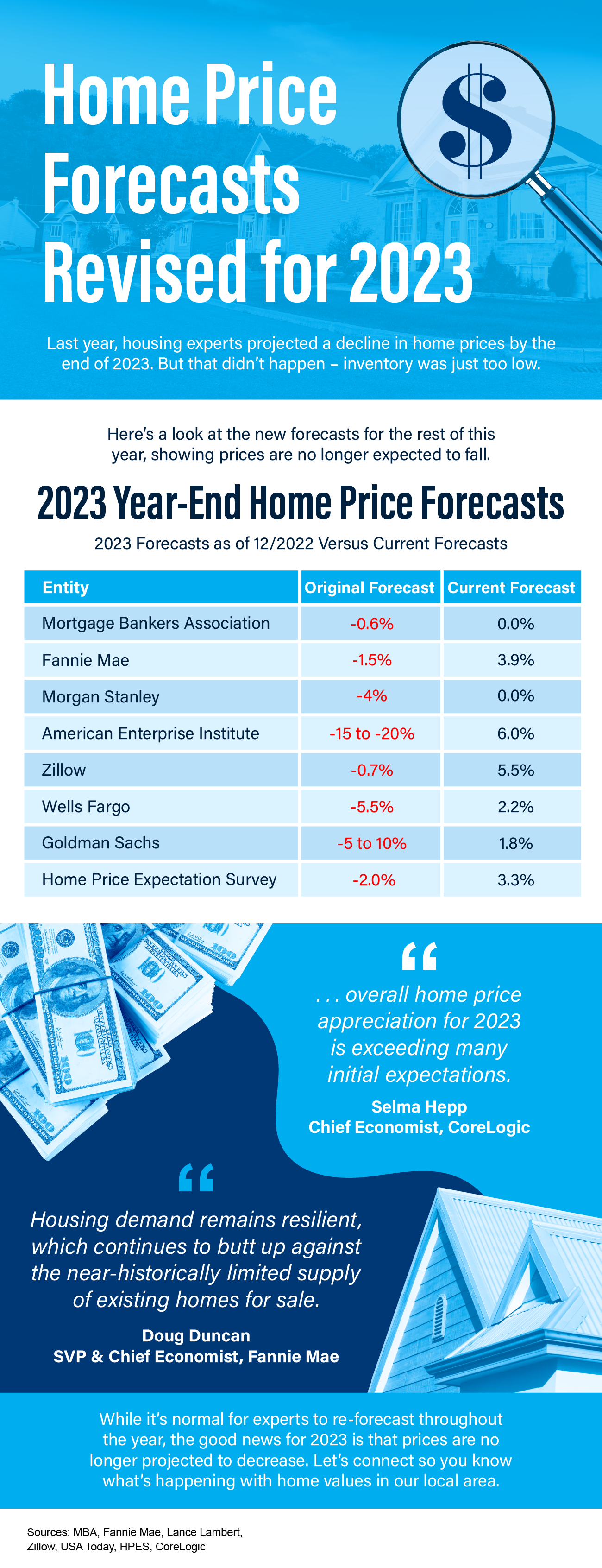 home price forecasts revised for 2023 mem