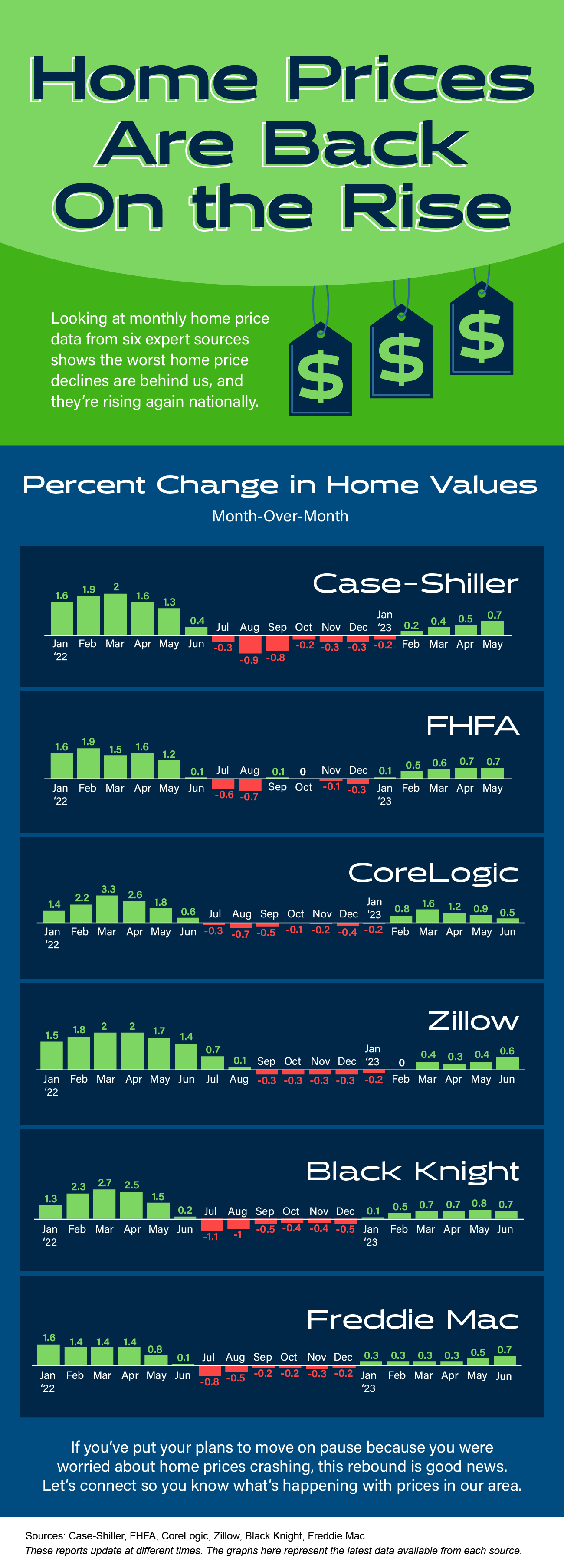 home prices are back on the rise mem