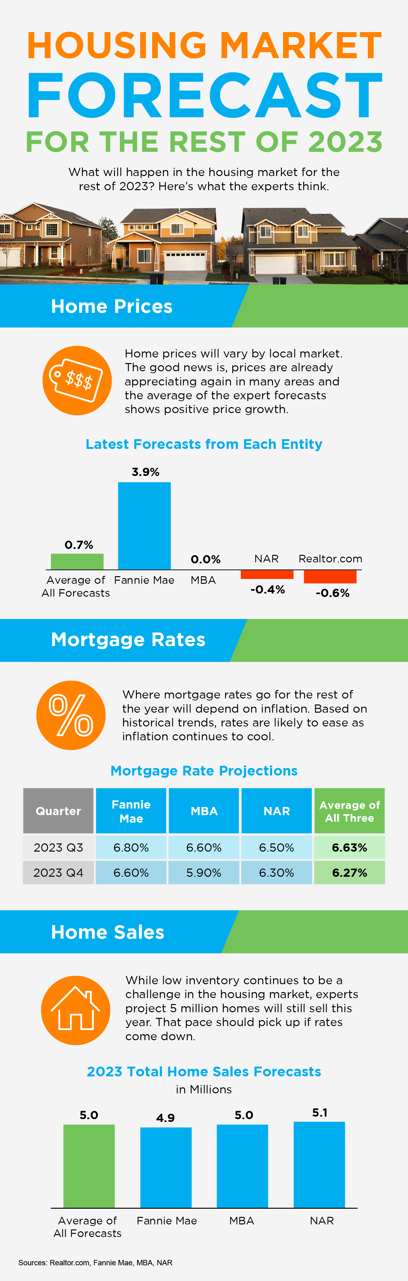 housing market forecast for the rest of 2023 mem