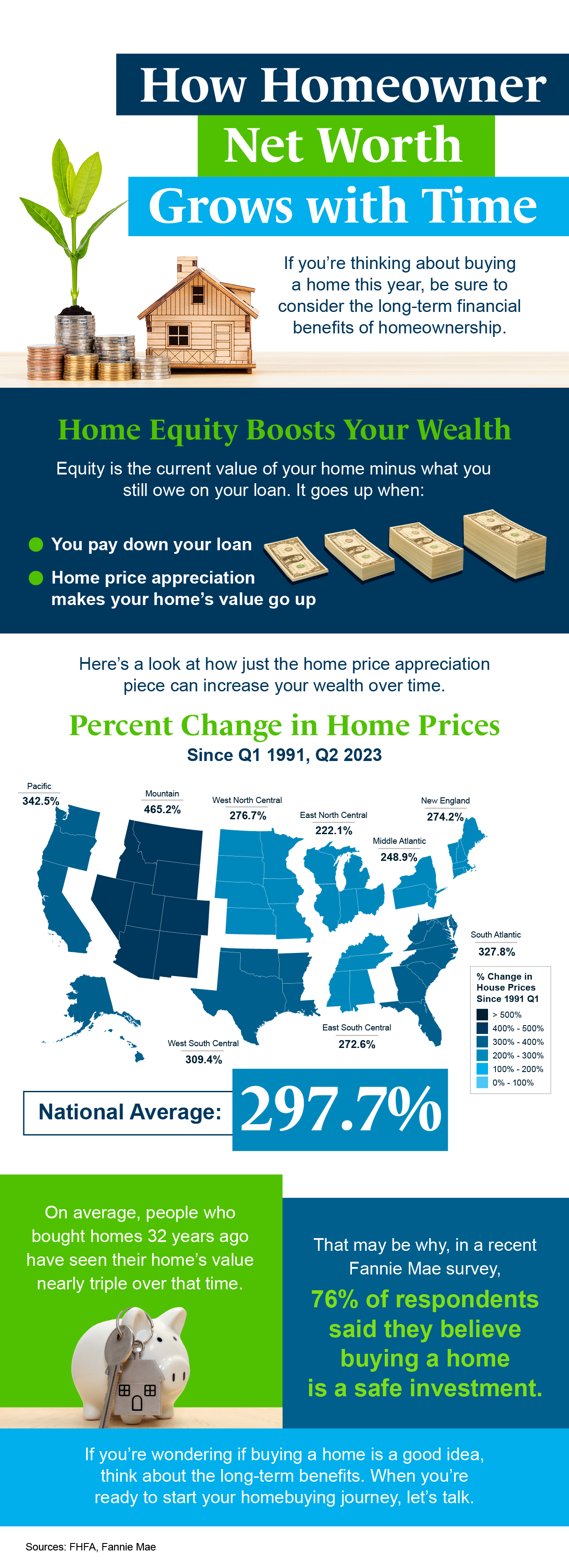how homeowner net worth grows with time mem