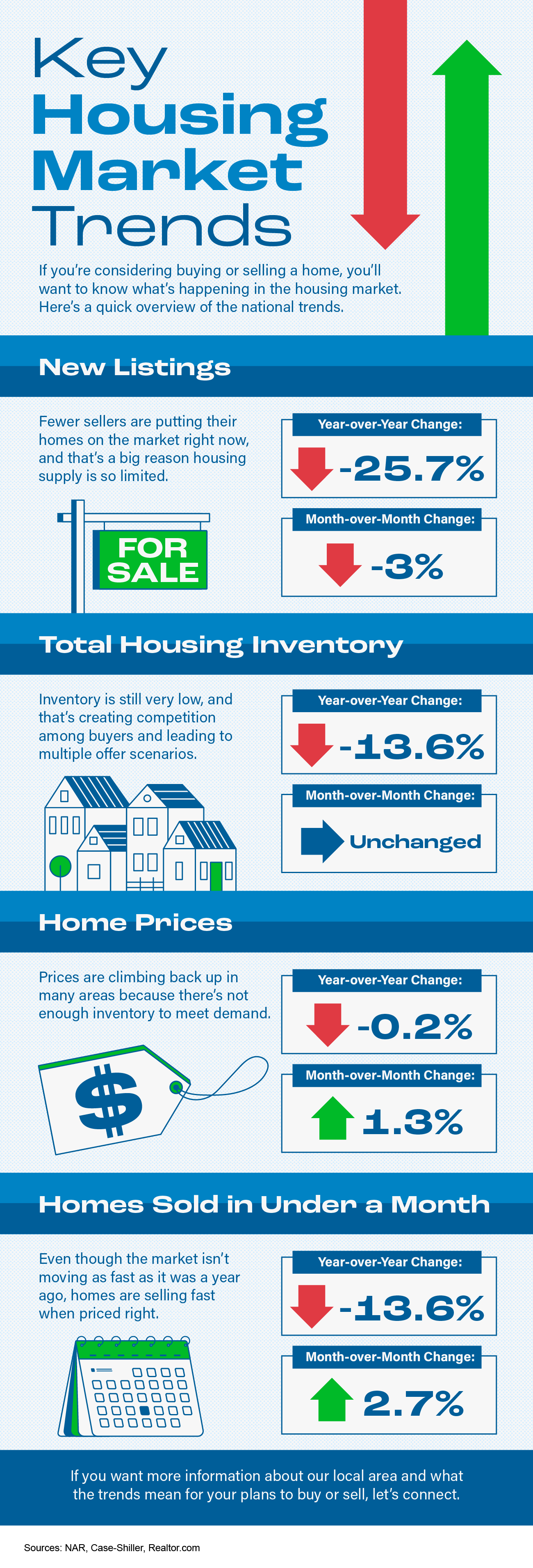 key housing market trends mem