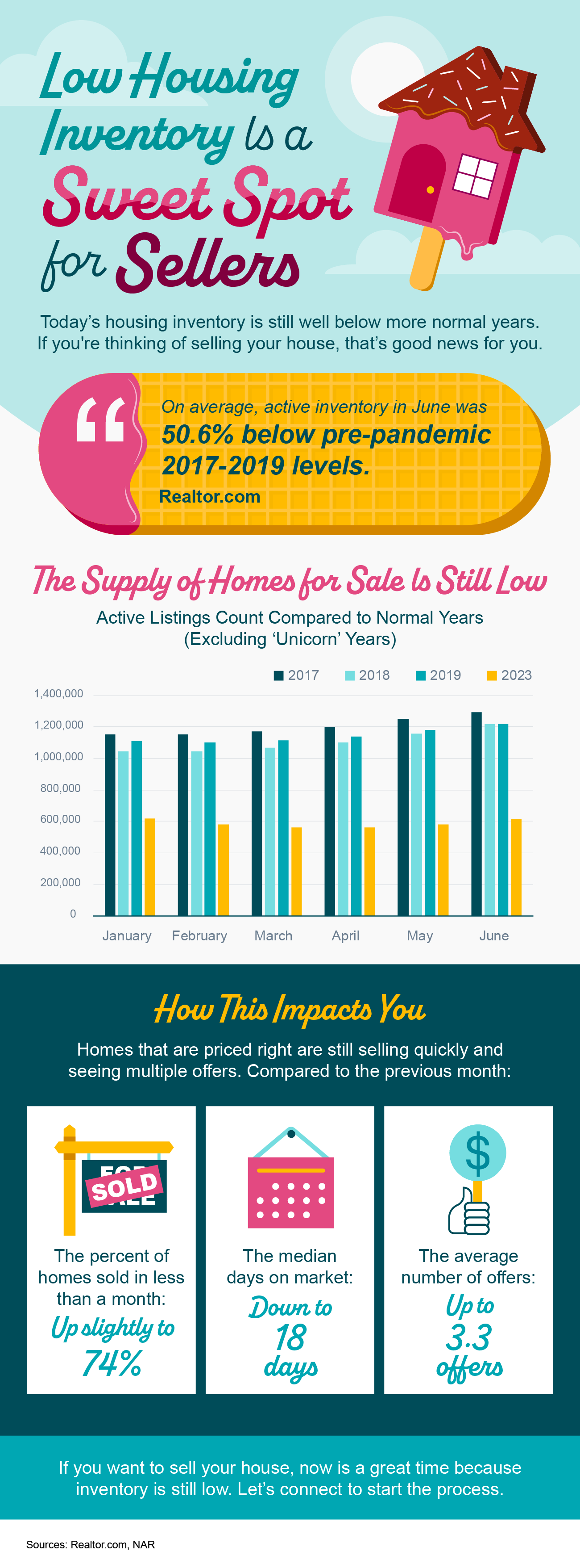 low housing inventory is a sweet spot for sellers mem