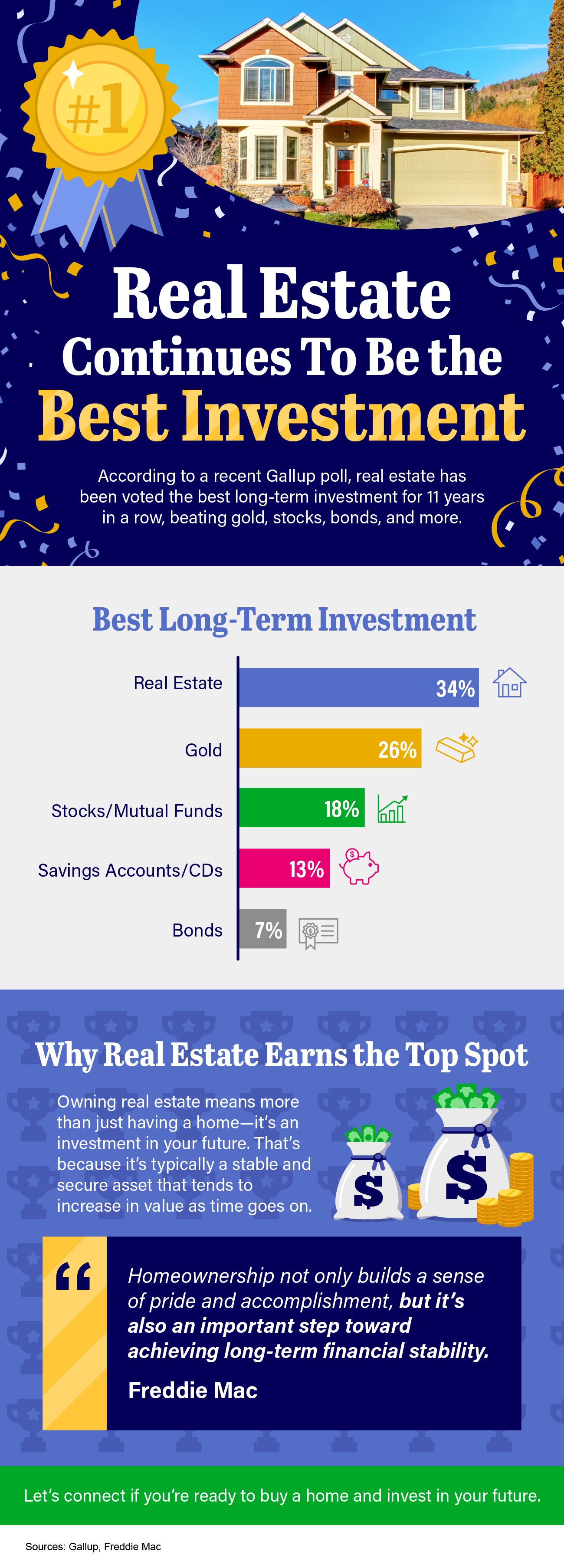 real estate continues to be the best investment mem