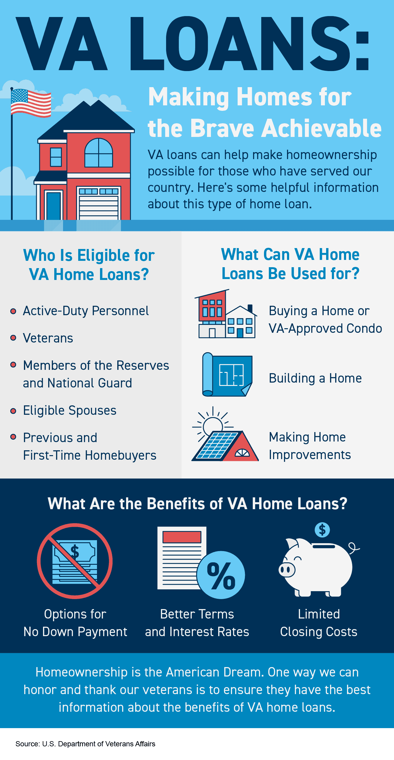 VA Loans: Making Homes for the Brave Achievable [INFOGRAPHIC] | Simplifying The Market